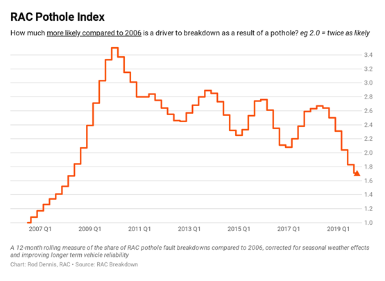 rac-patrols-attended-20-more-pothole-breakdowns-in-q4-2019-compared-to-the-same-period-a-year-earlier_w555_h555.webp.55527a136f9d963e8671e5abd13323aa.webp